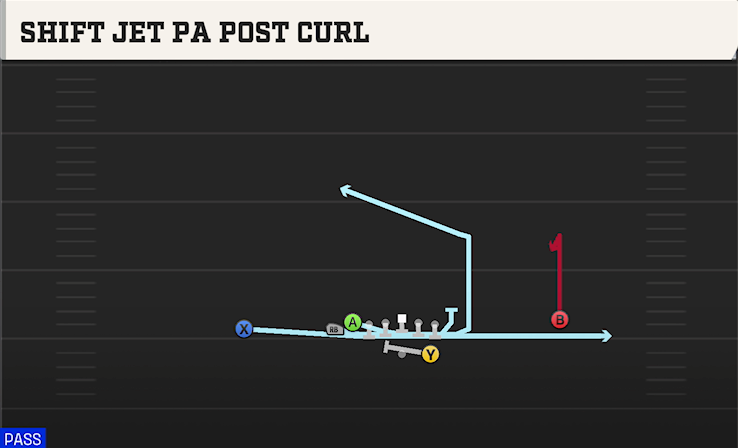 SHIFT JET PA POST CURL play diagram College Football 27