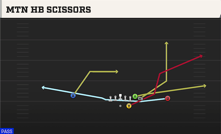 MTN HB SCISSORS play diagram College Football 27