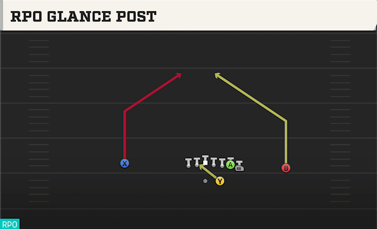 RPO GLANCE POST play diagram College Football 27