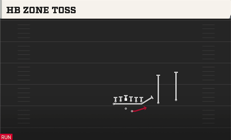 HB ZONE TOSS play diagram College Football 27