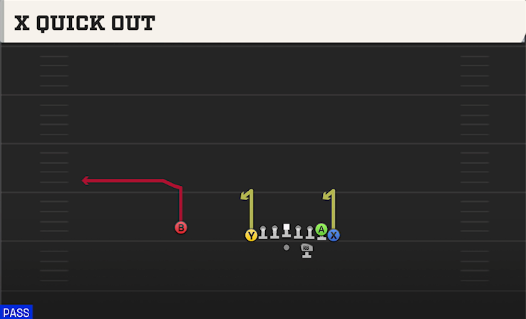 X QUICK OUT play diagram College Football 27