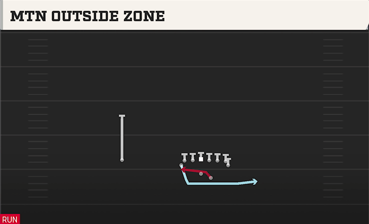 MTN OUTSIDE ZONE play diagram College Football 27