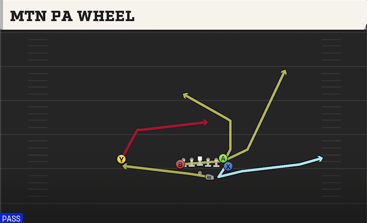 MTN PA WHEEL play diagram College Football 27