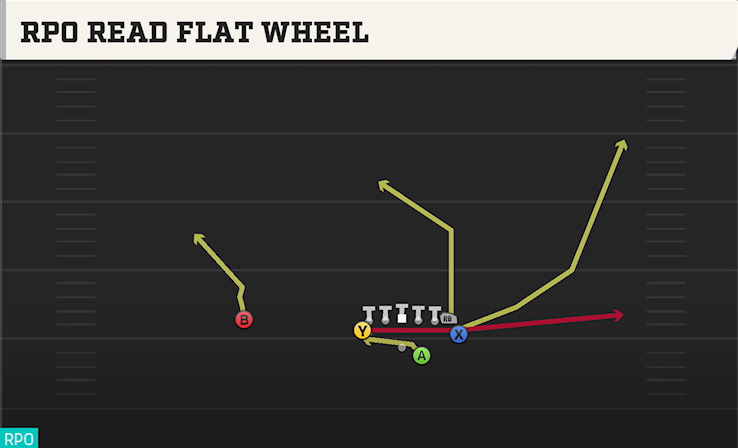 RPO READ FLAT WHEEL play diagram College Football 27
