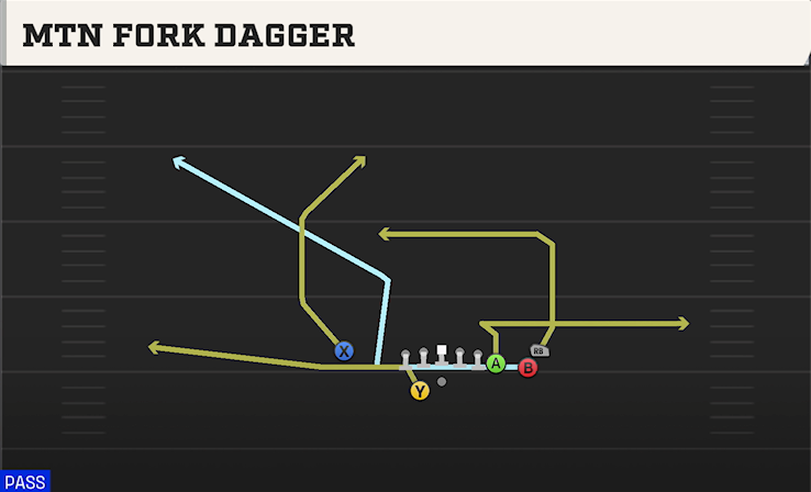MTN FORK DAGGER play diagram College Football 27
