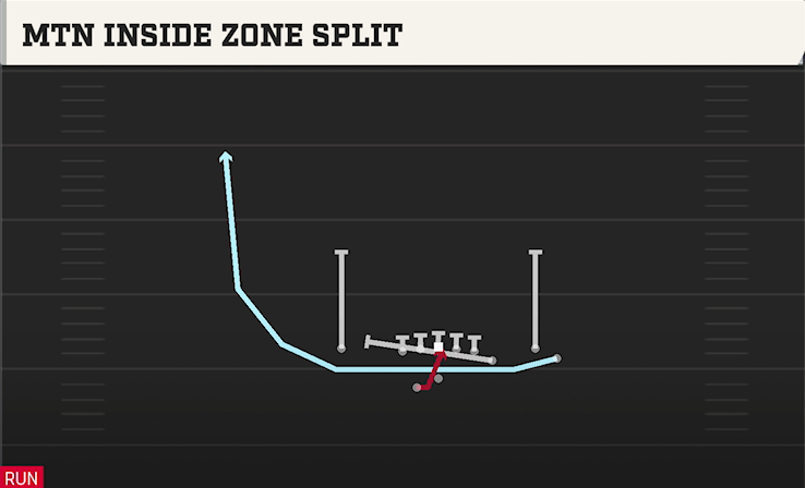 MTN INSIDE ZONE SPLIT play diagram College Football 27