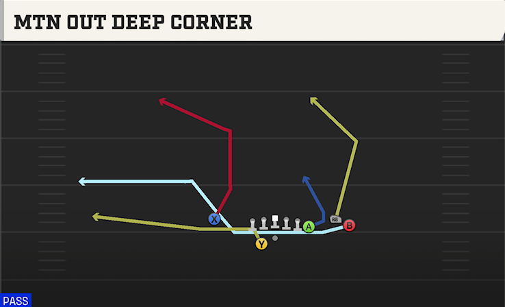 MTN OUT DEEP CORNER play diagram College Football 27