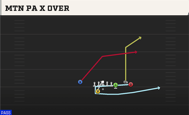 MTN PA X OVER play diagram College Football 27
