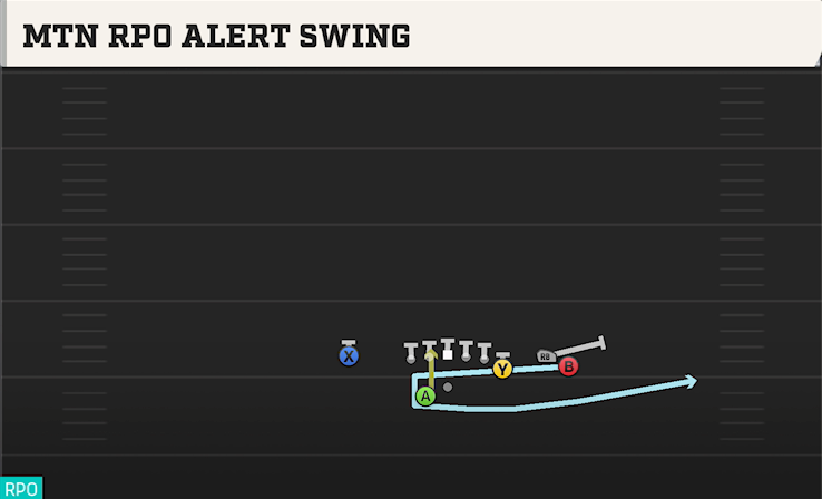 MTN RPO ALERT SWING play diagram College Football 27