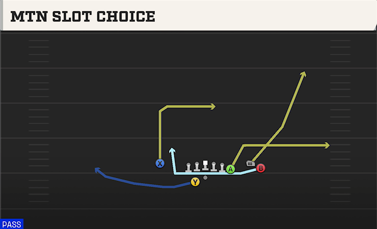 MTN SLOT CHOICE play diagram College Football 27