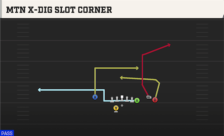 MTN X-DIG SLOT CORNER play diagram College Football 27