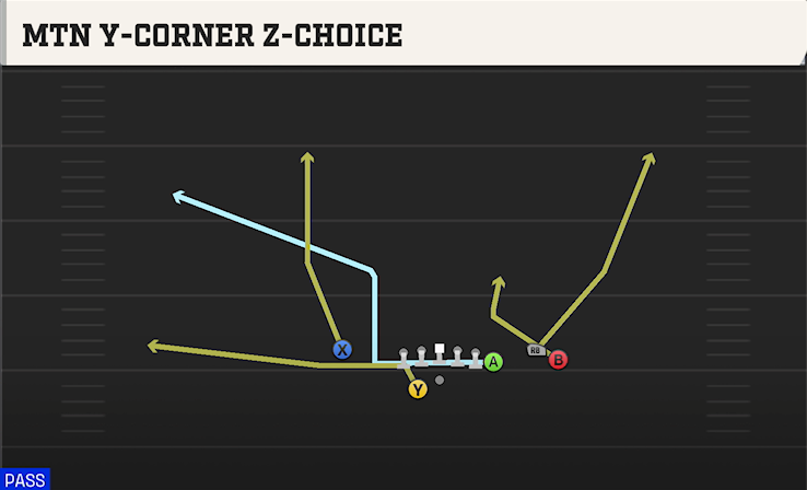 MTN Y-CORNER Z-CHOICE play diagram College Football 27
