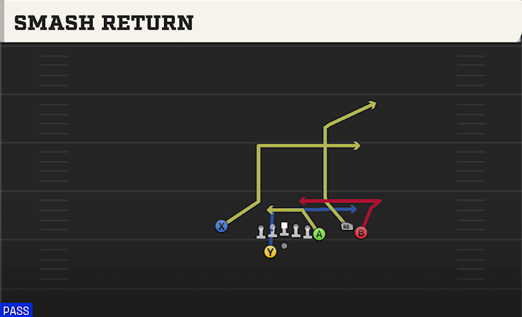 SMASH RETURN play diagram College Football 27