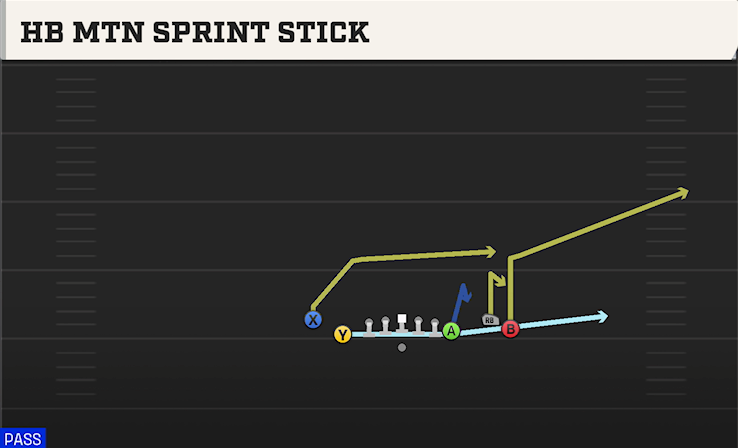 HB MTN SPRINT STICK play diagram College Football 27