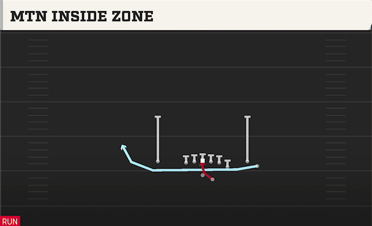 MTN INSIDE ZONE play diagram College Football 27
