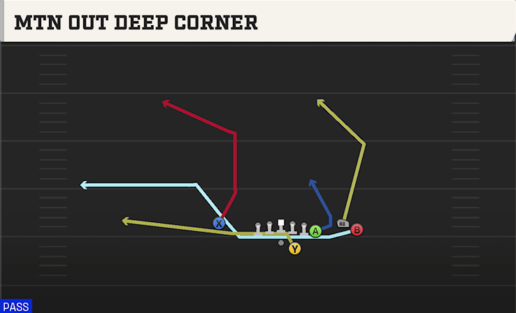 MTN OUT DEEP CORNER play diagram College Football 27
