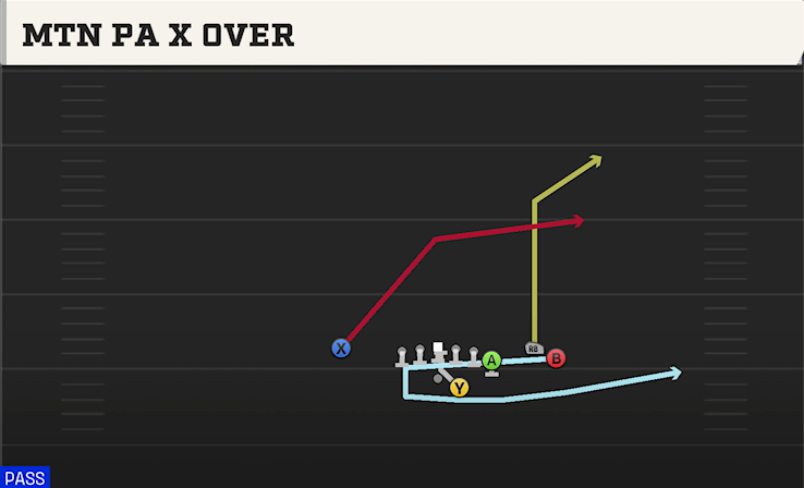 MTN PA X OVER play diagram College Football 27