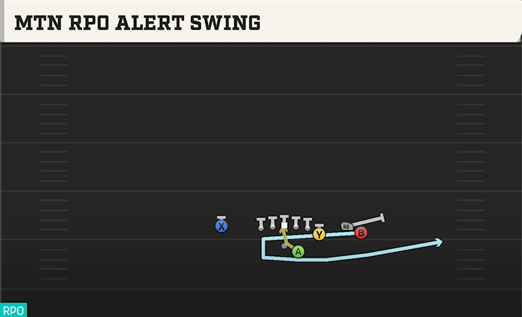 MTN RPO ALERT SWING play diagram College Football 27