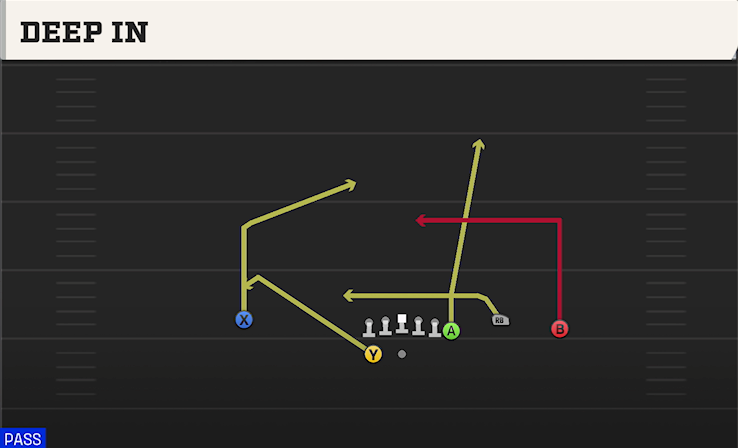 DEEP IN play diagram College Football 27