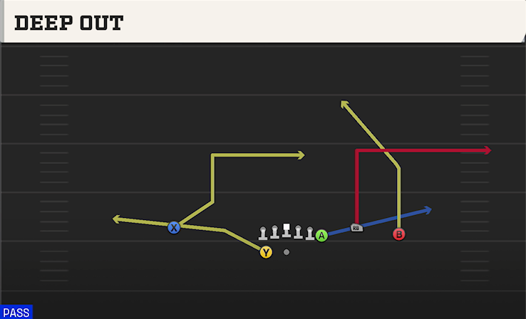 DEEP OUT play diagram College Football 27