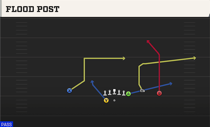FLOOD POST play diagram College Football 27