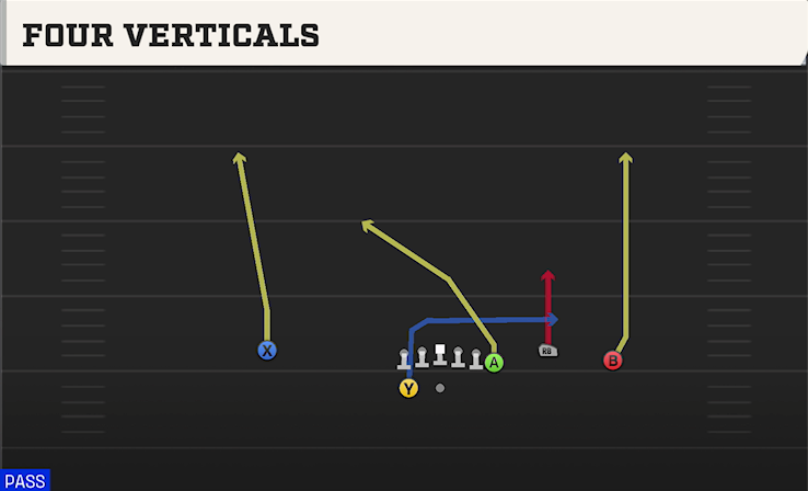 FOUR VERTICALS play diagram College Football 27