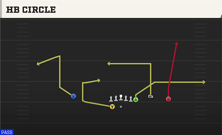 HB CIRCLE play diagram College Football 27