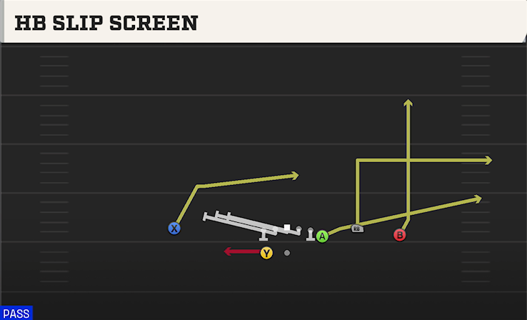HB SLIP SCREEN play diagram College Football 27