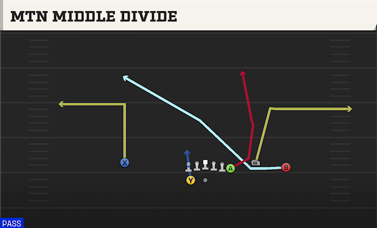 MTN MIDDLE DIVIDE play diagram College Football 27