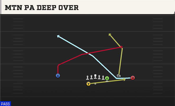 MTN PA DEEP OVER play diagram College Football 27