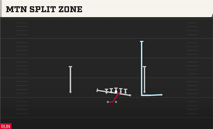 MTN SPLIT ZONE play diagram College Football 27