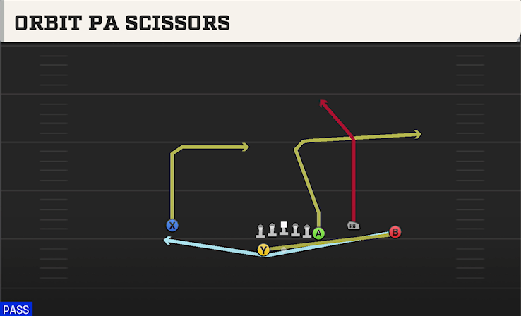 ORBIT PA SCISSORS play diagram College Football 27