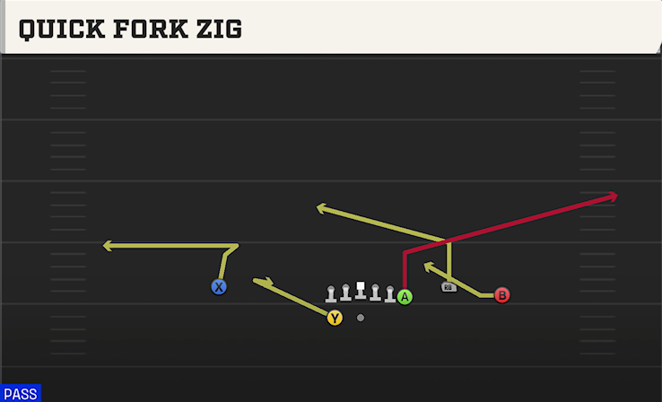 QUICK FORK ZIG play diagram College Football 27