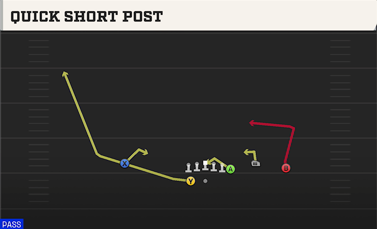 QUICK SHORT POST play diagram College Football 27