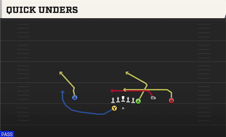 QUICK UNDERS play diagram College Football 27
