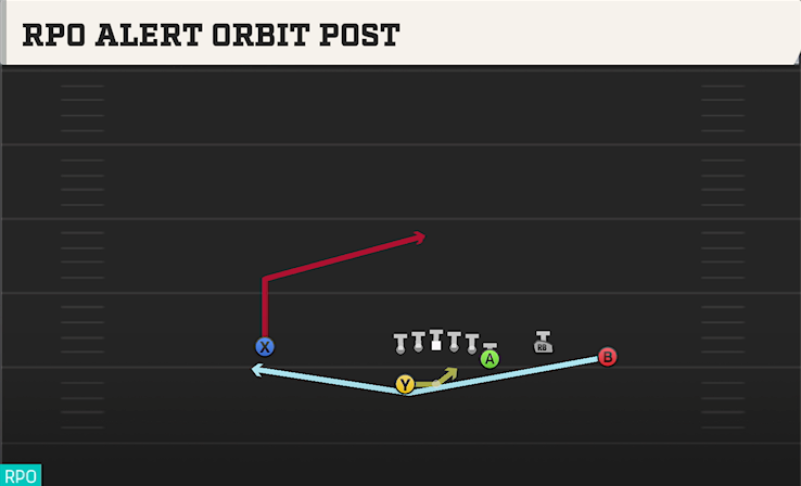 RPO ALERT ORBIT POST play diagram College Football 27