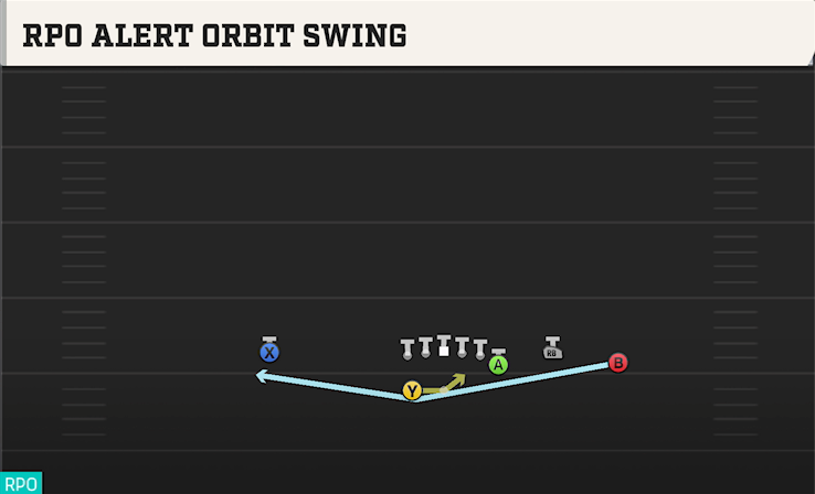 RPO ALERT ORBIT SWING play diagram College Football 27