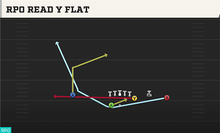 RPO READ Y FLAT play diagram College Football 27