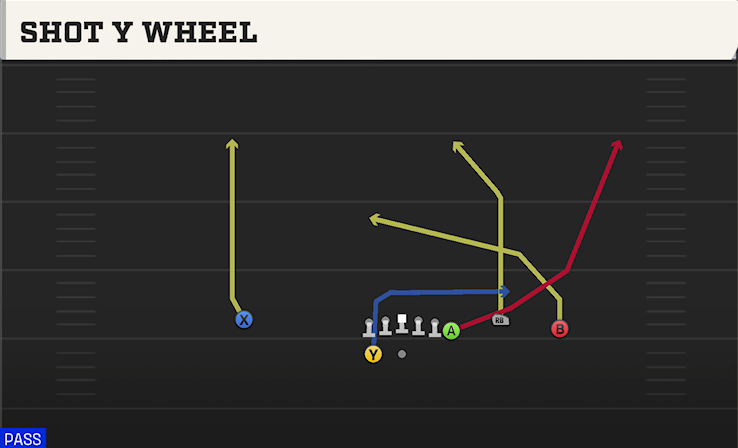 SHOT Y WHEEL play diagram College Football 27
