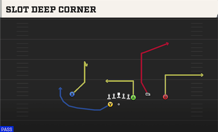 SLOT DEEP CORNER play diagram College Football 27