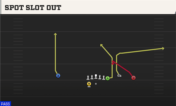 SPOT SLOT OUT play diagram College Football 27