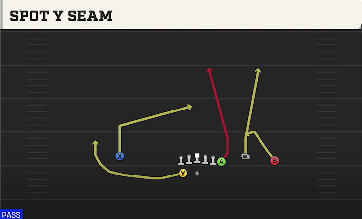 SPOT Y SEAM play diagram College Football 27