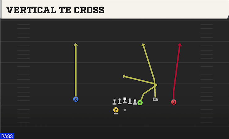 VERTICAL TE CROSS play diagram College Football 27