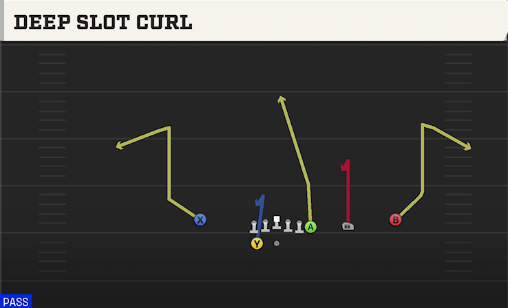 DEEP SLOT CURL play diagram College Football 27