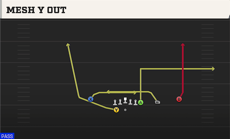 MESH Y OUT play diagram College Football 27