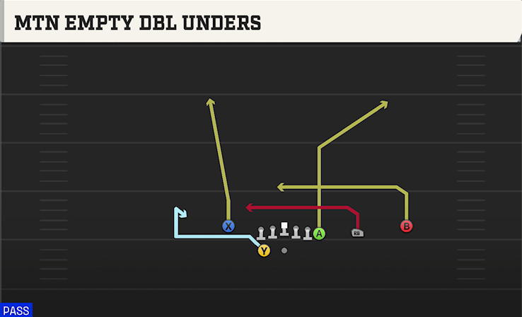 MTN EMPTY DBL UNDERS play diagram College Football 27