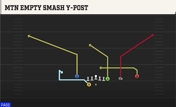 MTN EMPTY SMASH Y-POST play diagram College Football 27