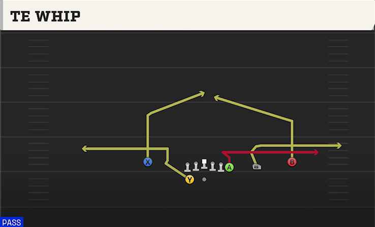 TE WHIP play diagram College Football 27