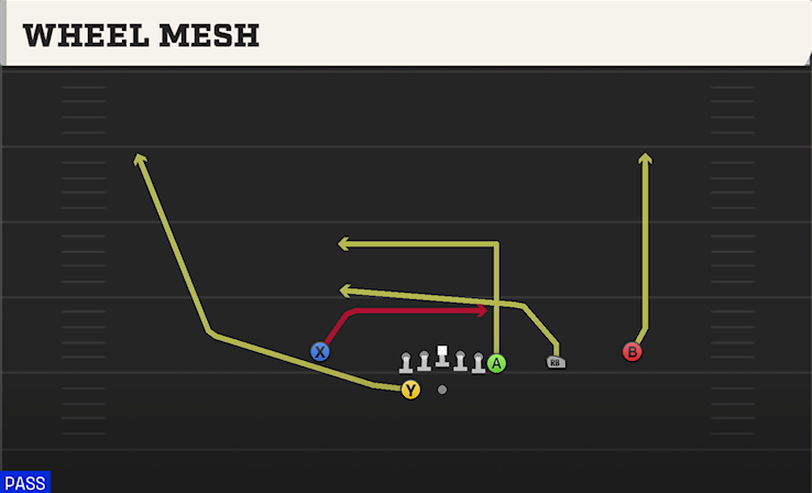 WHEEL MESH play diagram College Football 27