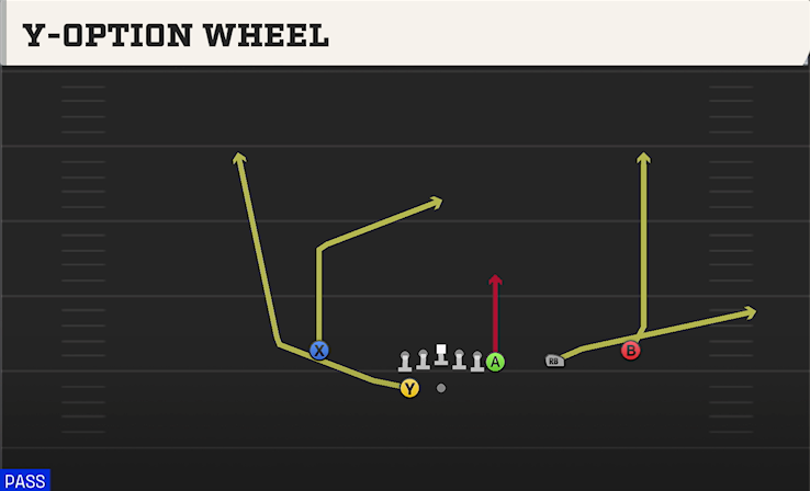 Y-OPTION WHEEL play diagram College Football 27